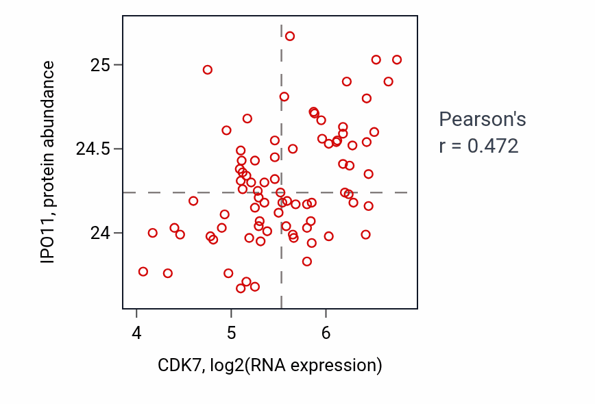 Per-sample scatter of CDK7 vs IPO11 in OV (Pearson r = 0.47).