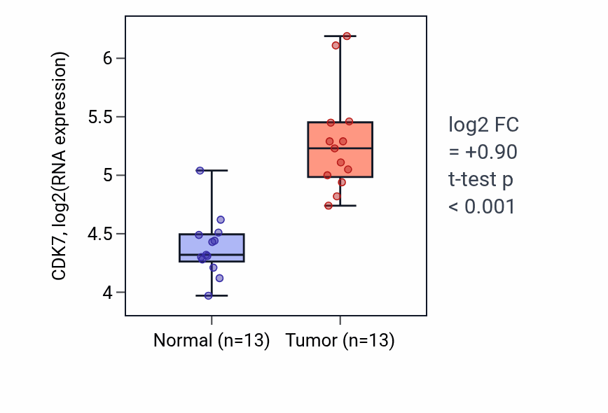 Tumor-vs-normal expression box plot for CDK7 in KIRC.