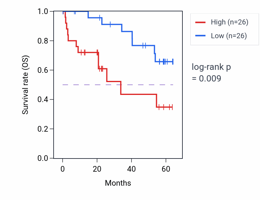 Kaplan&ndash;Meier survival curve for CDK7 mass-spec protein-high vs -low samples in CCRCC.