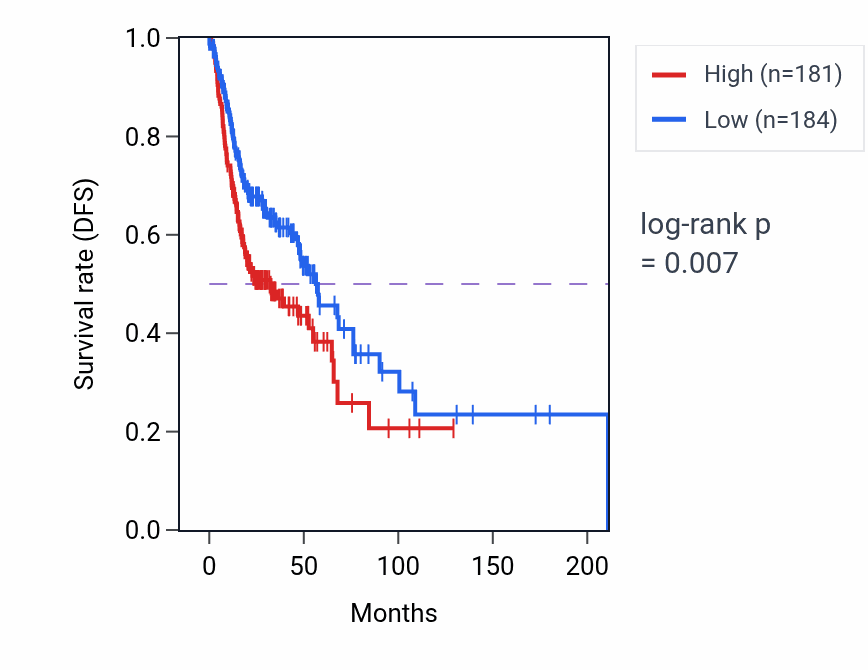 Kaplan&ndash;Meier survival curve for CDK7 RNA-high vs -low samples in HNSC.