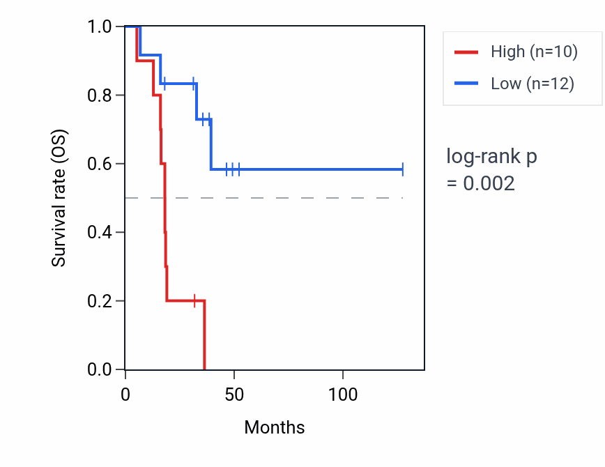 Kaplan&ndash;Meier survival curve for CDK7P1 RNA expression in ACC: high vs low expression groups.