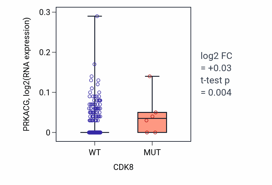 Box plot of PRKACG in CDK8-low vs CDK8-high samples in LUAD.