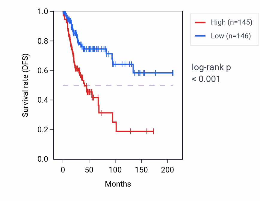 Kaplan&ndash;Meier survival curve for CDK8 RNA expression in CESC: high vs low expression groups.