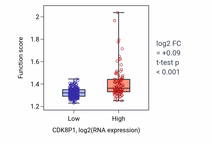 Box plot of Nucleoside triphosphate metabolic process in CDK8P1-low vs CDK8P1-high samples in STAD.