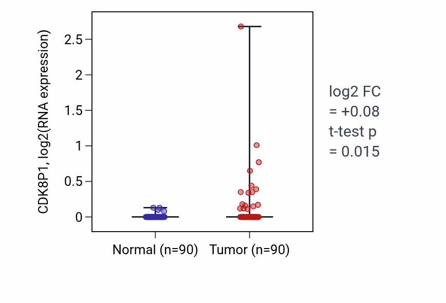 Tumor-vs-normal expression box plot for CDK8P1 in BRCA.