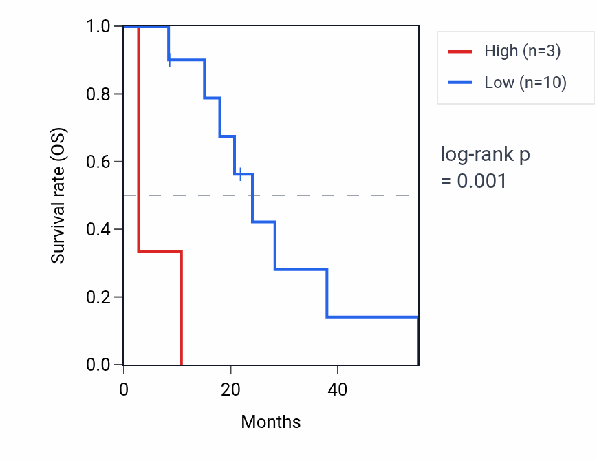 Kaplan&ndash;Meier survival curve for CDK8P2 RNA expression in MESO: high vs low expression groups.