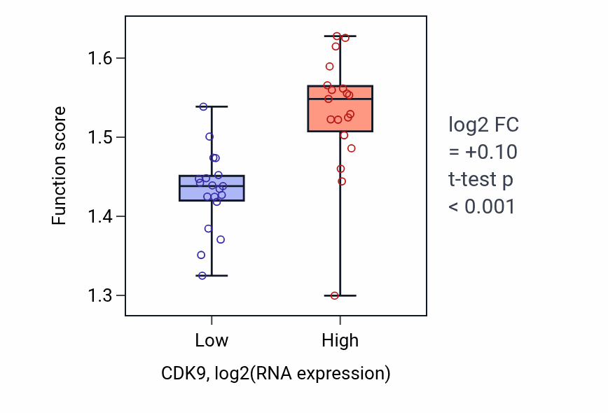 Box plot of mRNA transport in CDK9-low vs CDK9-high samples in BONE.