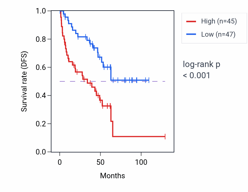 Kaplan&ndash;Meier survival curve for CDK9 RNA expression in KIRC: high vs low expression groups.