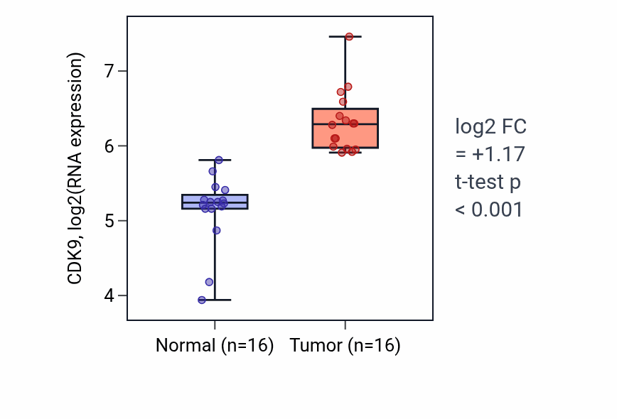 Tumor-vs-normal expression box plot for CDK9 in HNSC.