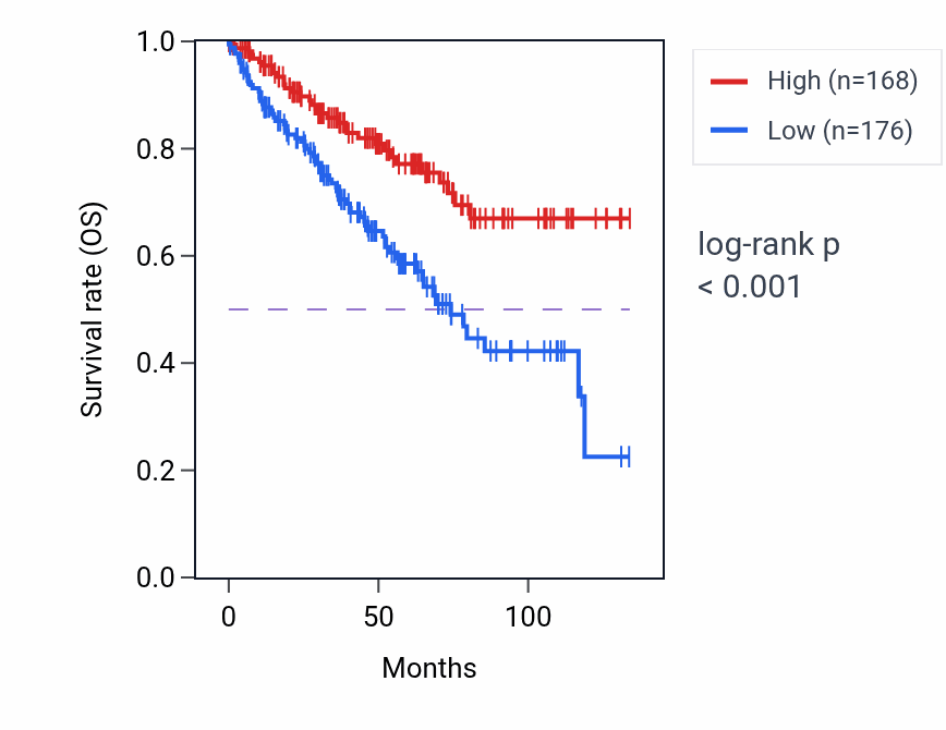 Kaplan&ndash;Meier survival curve for CDKAL1 RNA expression in KIRC: high vs low expression groups.