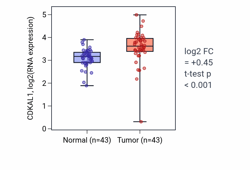 Tumor-vs-normal expression box plot for CDKAL1 in HNSC.