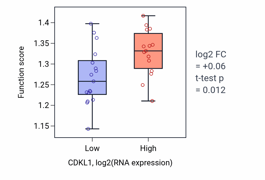 Box plot of Purine ribonucleoside monophosphate metabolic process in CDKL1-low vs CDKL1-high samples in OESOPHAGUS.