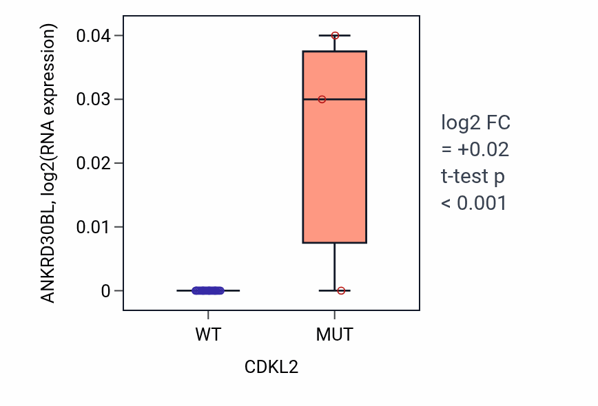 Box plot of ANKRD30BL in CDKL2-low vs CDKL2-high samples in OESOPHAGUS.