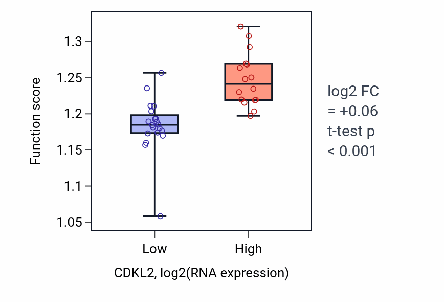 Box plot of Cell division in CDKL2-low vs CDKL2-high samples in URINARY_TRACT.