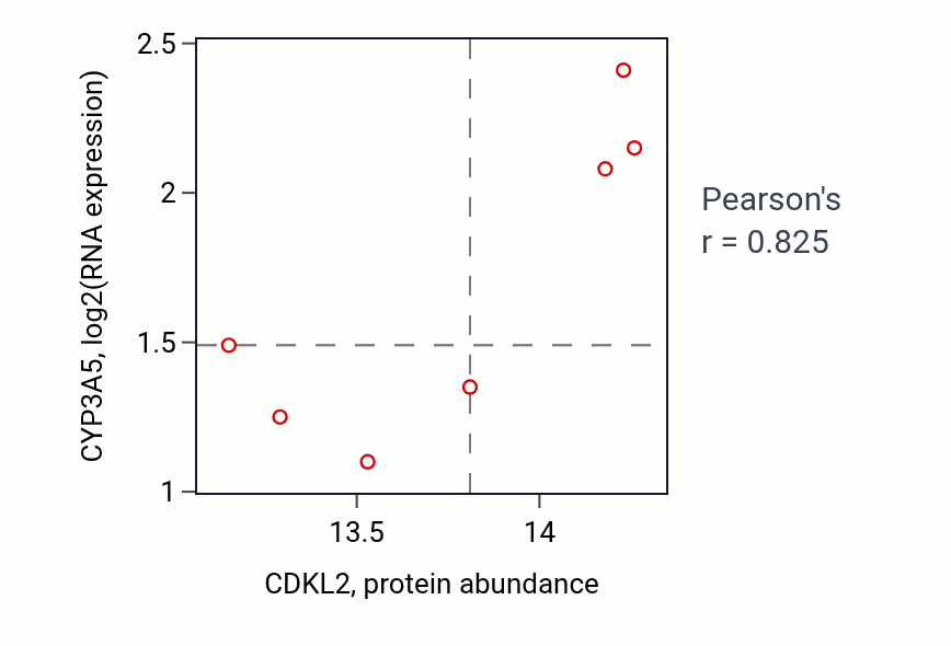 Per-sample scatter of CDKL2 vs CYP3A5 in OV (Pearson r = 0.82).