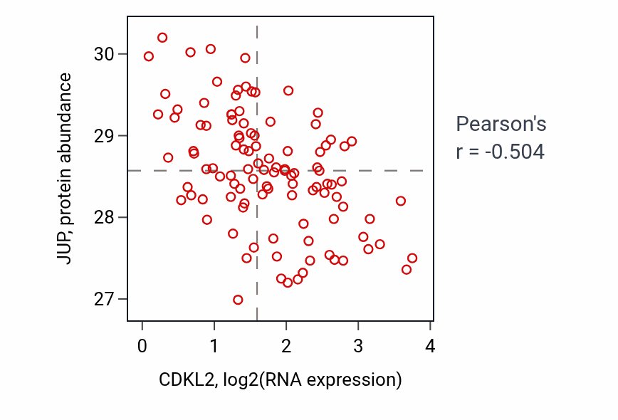 Per-sample scatter of CDKL2 vs JUP in LSCC (Pearson r = -0.50).