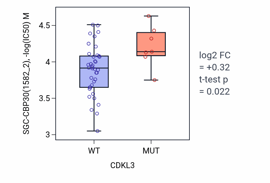 Box plot of SGC-CBP30 in CDKL3-low vs CDKL3-high samples in LARGE_INTESTINE.
