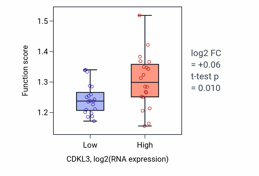 Box plot of COPII-coated vesicle budding in CDKL3-low vs CDKL3-high samples in STOMACH.