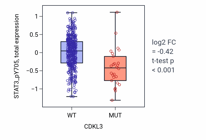 Box plot of STAT3_pY705 in CDKL3-low vs CDKL3-high samples in UCEC.