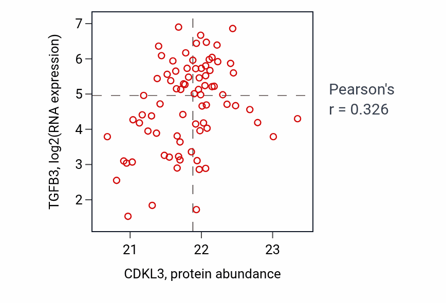 Per-sample scatter of CDKL3 vs TGFB3 in BRCA (Pearson r = 0.33).