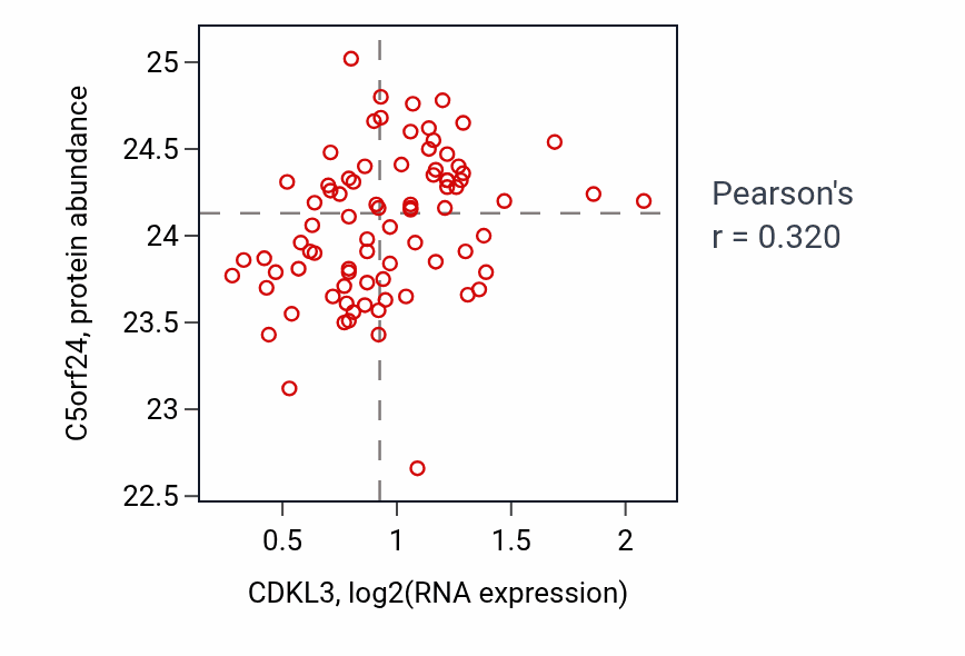 Per-sample scatter of CDKL3 vs C5orf24 in OV (Pearson r = 0.32).