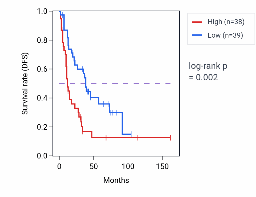 Kaplan&ndash;Meier survival curve for CDKL3 RNA expression in SCLC: high vs low expression groups.