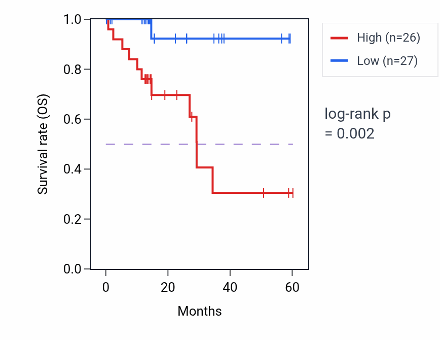 Kaplan&ndash;Meier survival curve for CDKL3 mass-spec protein-high vs -low samples in LUAD.