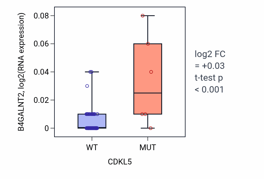 Box plot of B4GALNT2 in CDKL5-low vs CDKL5-high samples in BLOOD_Leukemia.