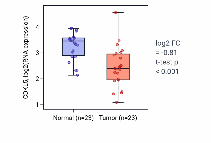 Tumor-vs-normal expression box plot for CDKL5 in LUAD.