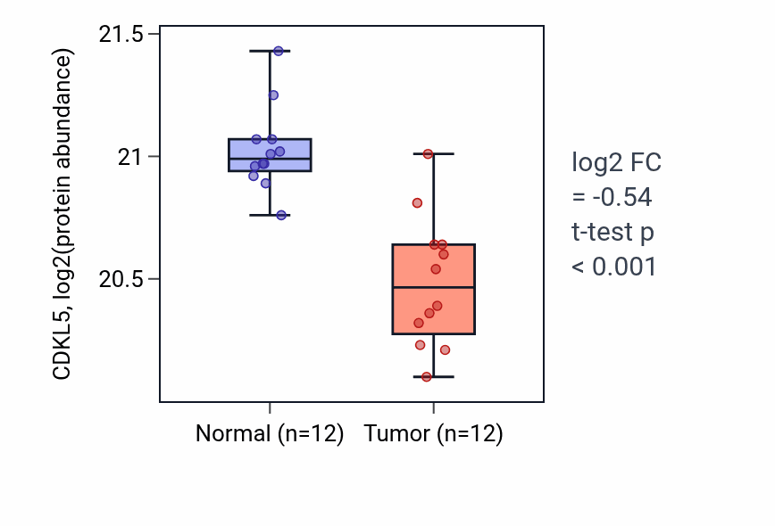 Tumor-vs-normal mass-spec protein box plot for CDKL5 in LUAD.