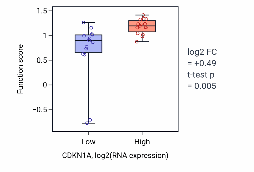 Box plot of Cellular response to cell-matrix adhesion in CDKN1A-low vs CDKN1A-high samples in BLOOD_Myeloma.