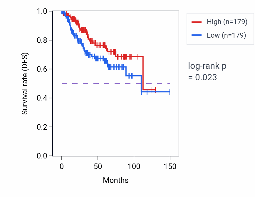 Kaplan&ndash;Meier survival curve for CDKN1A RNA expression in UCEC: high vs low expression groups.