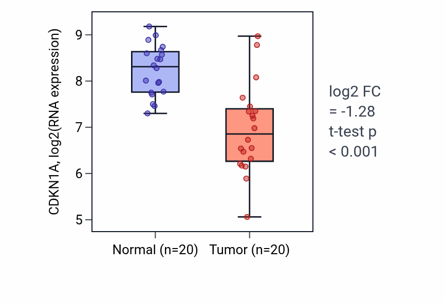 Tumor-vs-normal expression box plot for CDKN1A in COAD.