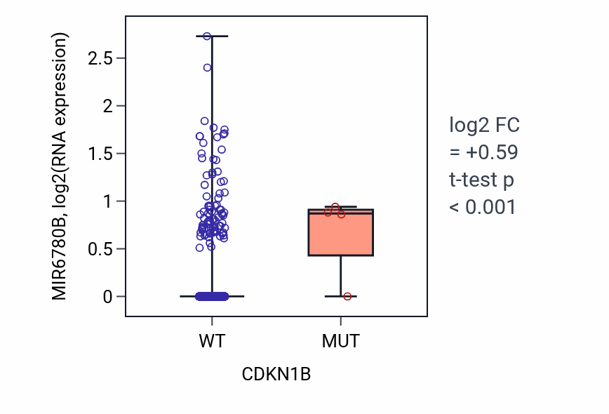 Box plot of MIR6780B in CDKN1B-low vs CDKN1B-high samples in BRCA.