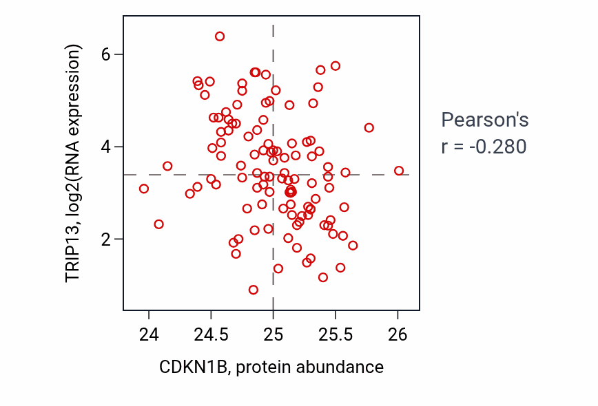 Per-sample scatter of CDKN1B vs TRIP13 in LUAD (Pearson r = -0.28).