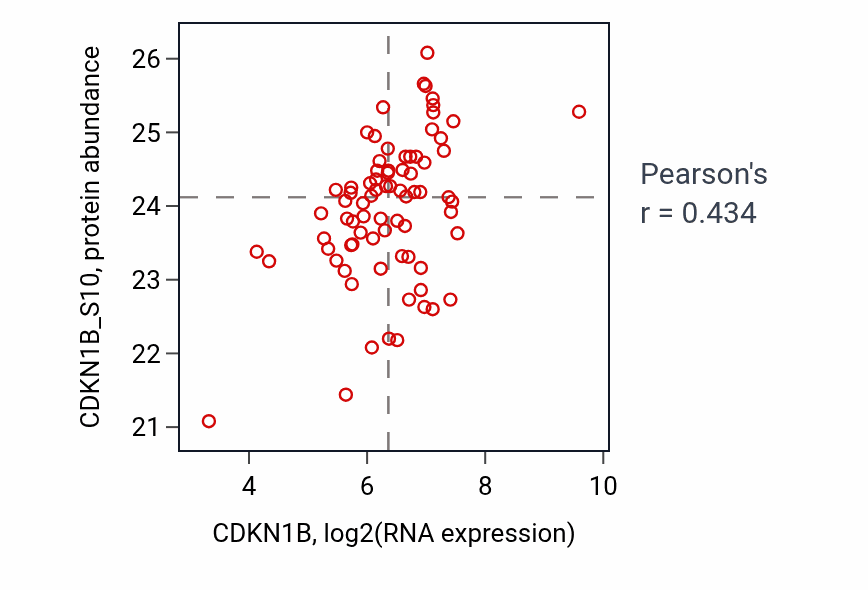 Per-sample scatter of CDKN1B vs CDKN1B_S10 in OV (Pearson r = 0.43).