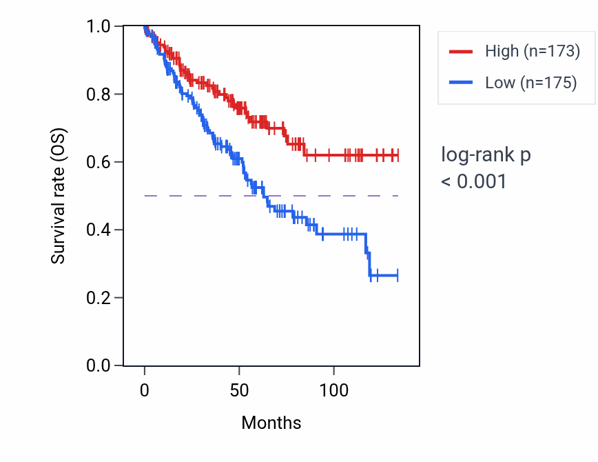 Kaplan&ndash;Meier survival curve for CDKN1B RNA expression in KIRC: high vs low expression groups.