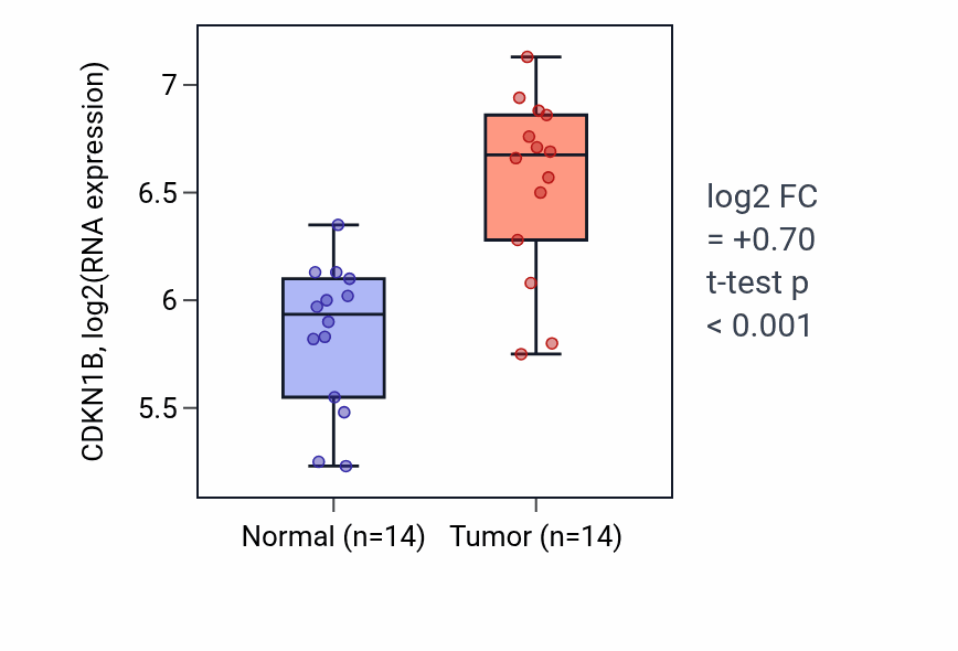 Tumor-vs-normal expression box plot for CDKN1B in KIRC.