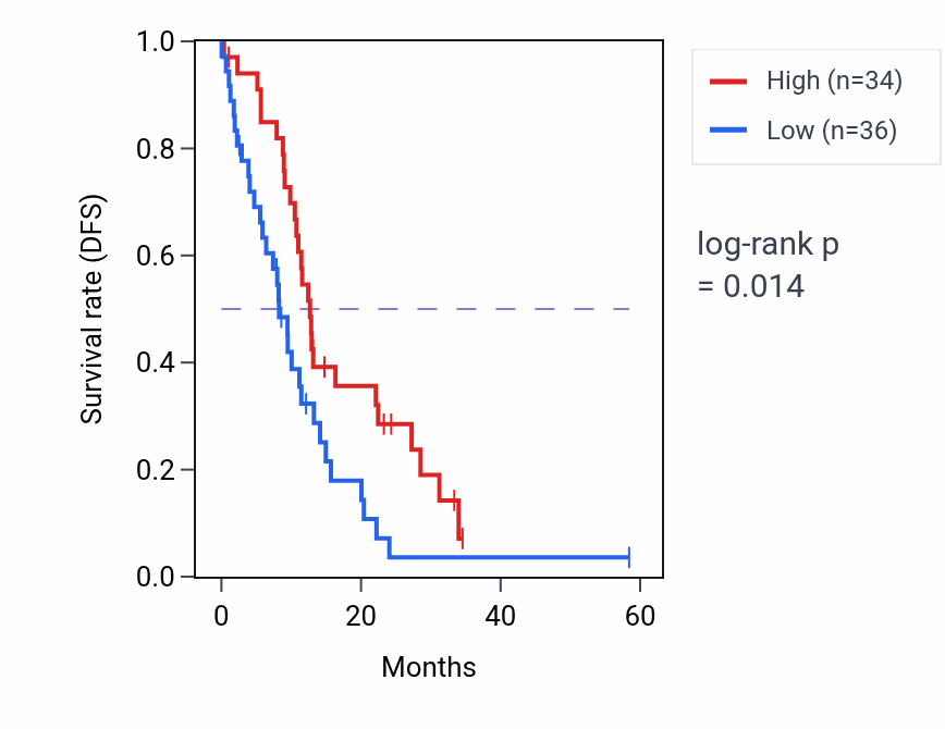 Kaplan&ndash;Meier survival curve for CDKN1B mass-spec protein-high vs -low samples in PDAC.
