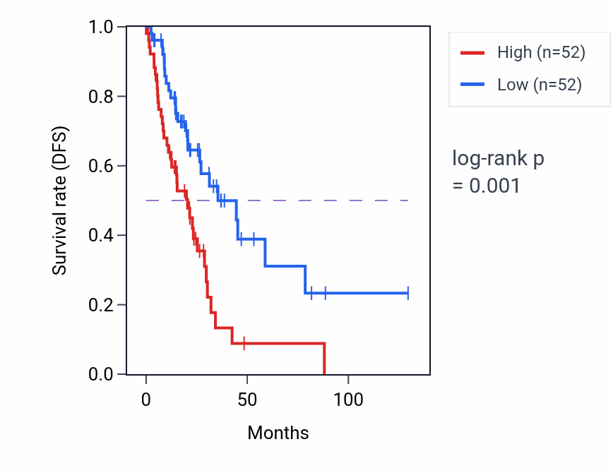 Kaplan&ndash;Meier survival curve for CDKN1C RNA expression in LUAD: high vs low expression groups.