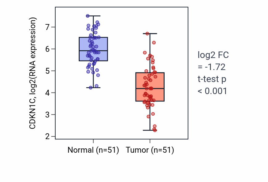 Tumor-vs-normal expression box plot for CDKN1C in KIRC.