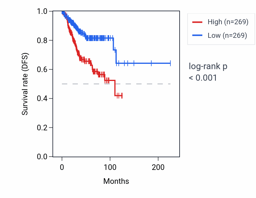 Kaplan&ndash;Meier survival curve for CDKN2A-DT RNA expression in UCEC: high vs low expression groups.