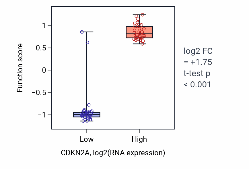 Box plot of Negative regulation of immature T cell proliferation in CDKN2A-low vs CDKN2A-high samples in SKIN.