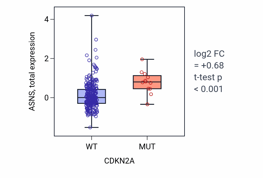 Box plot of ASNS in CDKN2A-low vs CDKN2A-high samples in STAD.