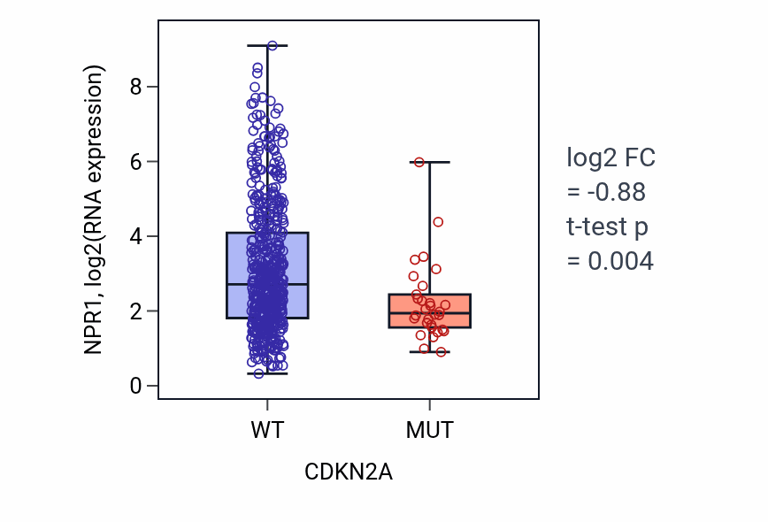 Box plot of NPR1 in CDKN2A-low vs CDKN2A-high samples in UCEC.