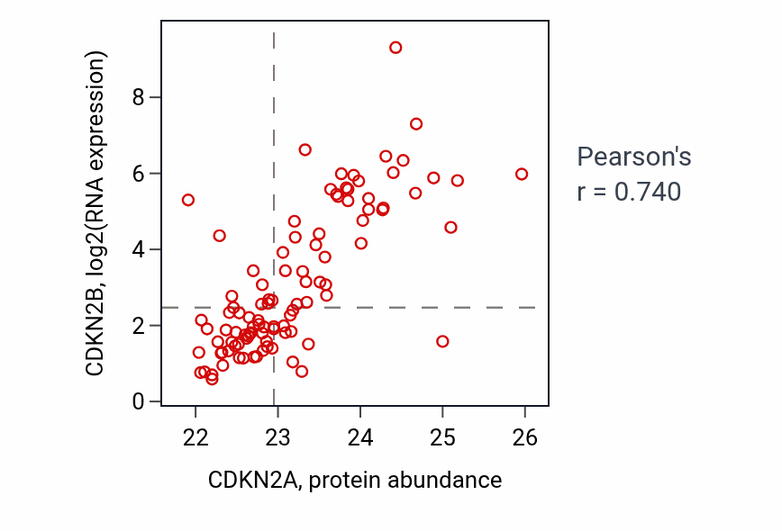 Per-sample scatter of CDKN2A vs CDKN2B in GBM (Pearson r = 0.74).