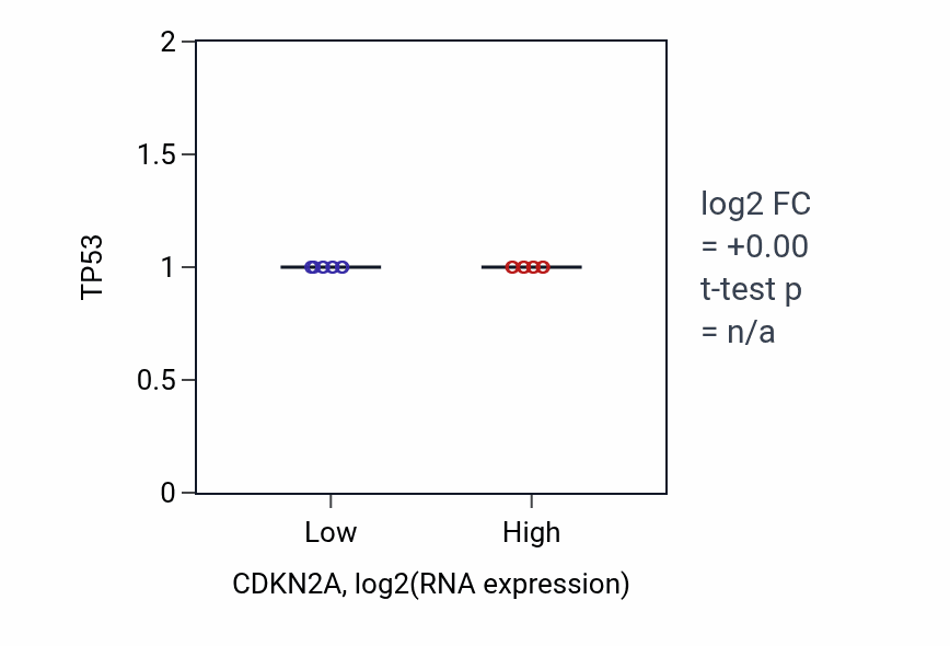 Box plot of TP53 in CDKN2A-low vs CDKN2A-high samples in KICH.