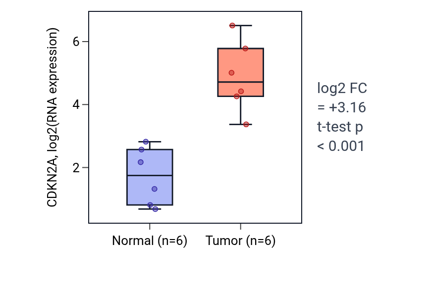 Tumor-vs-normal expression box plot for CDKN2A in HNSC.