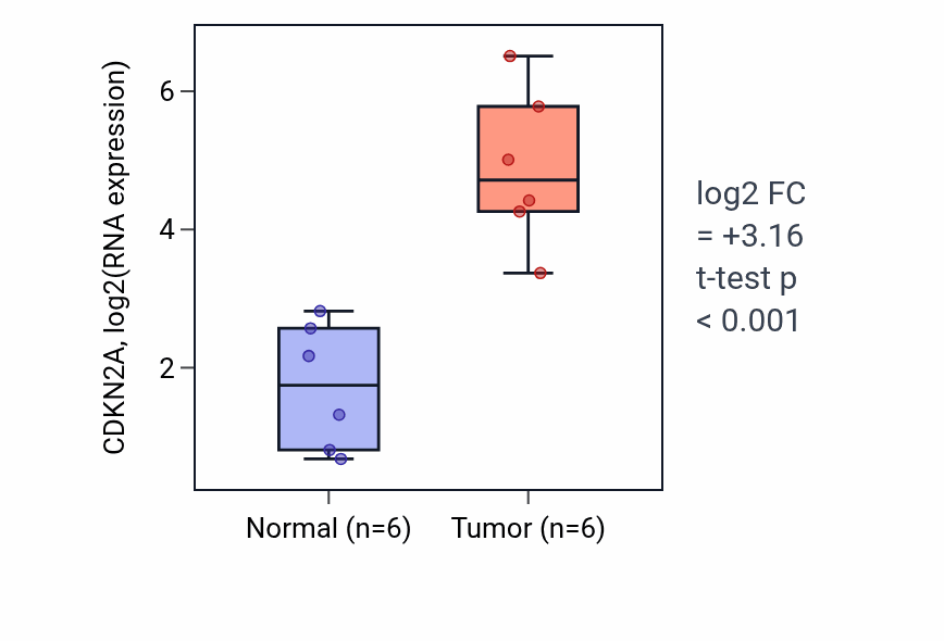 Tumor-vs-normal expression box plot for CDKN2A RNA in HNSC.