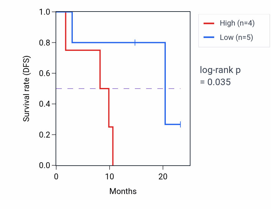 Kaplan&ndash;Meier survival curve for CDKN2A mass-spec protein-high vs -low samples in PDAC.